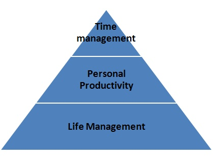 Time Management Activity